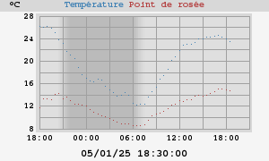 temperatures