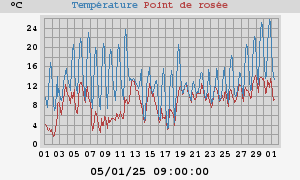 temperatures