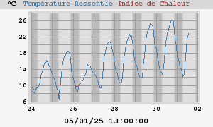 heatchill