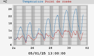 temperatures