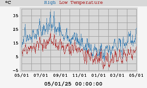 Daily highs and lows for the year Daily highs and lows for the year