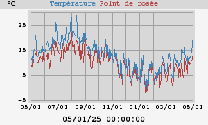 temperatures