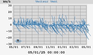 Wind Vector